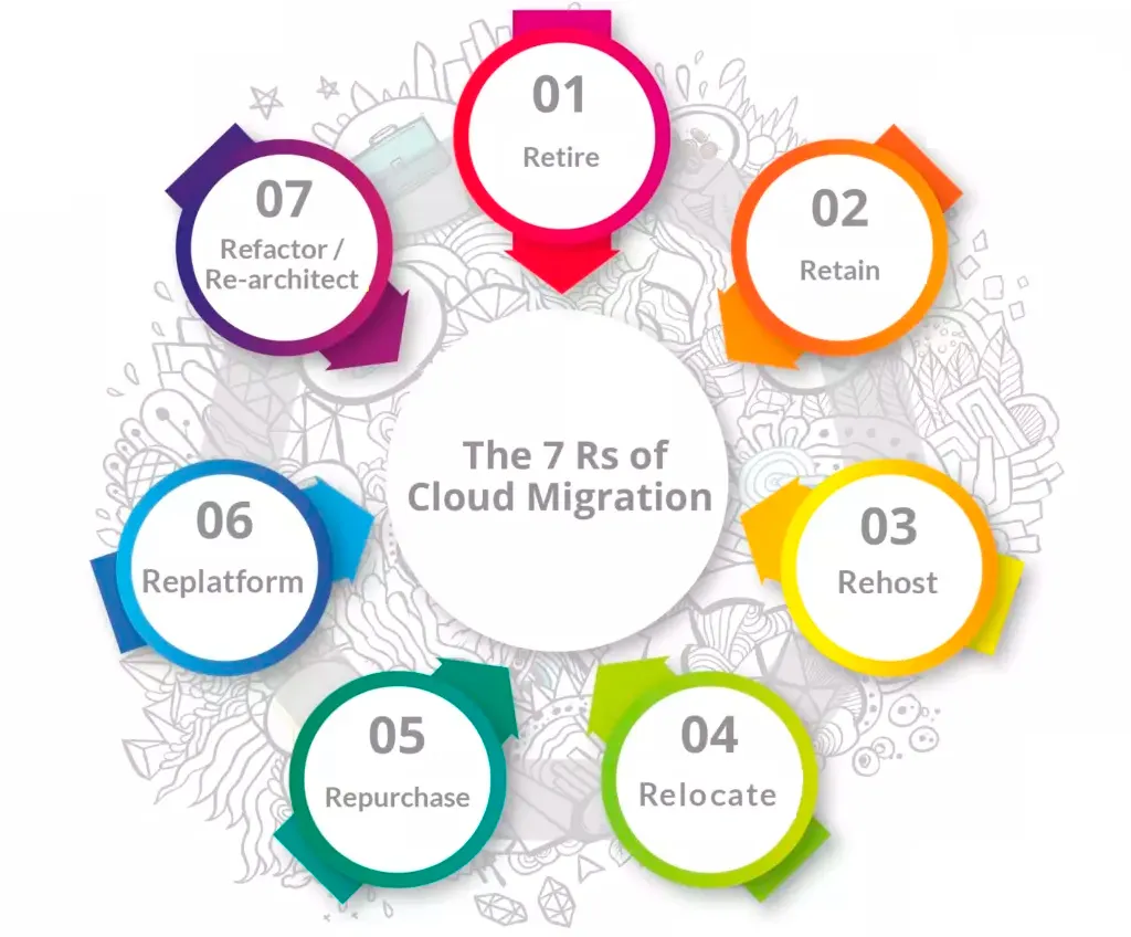 The Seven Rs of Cloud Migration: A Field Guide for Enterprise IT
