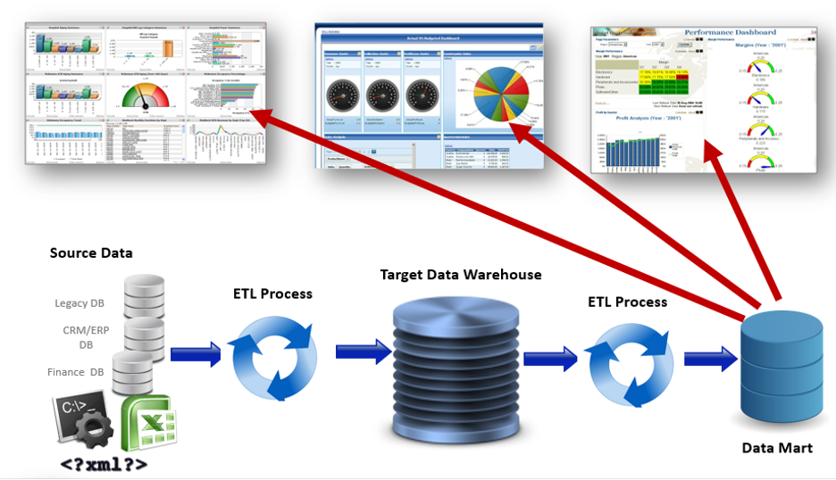 Data Warehousing (ETL, BI)